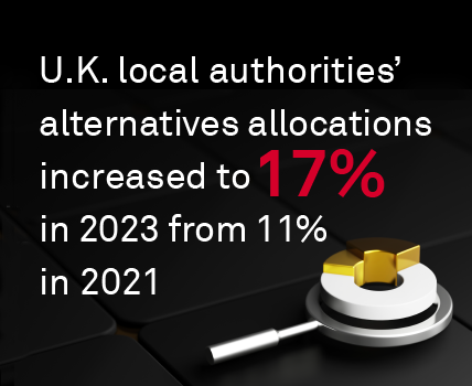 U.K. local authorities' alternatives allocations increased to 17% in 2023 from 11% in 2021
