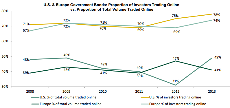 U.S. & Europe Government Bonds - Online Trading vs. Proportion of Total Volume Traded Online