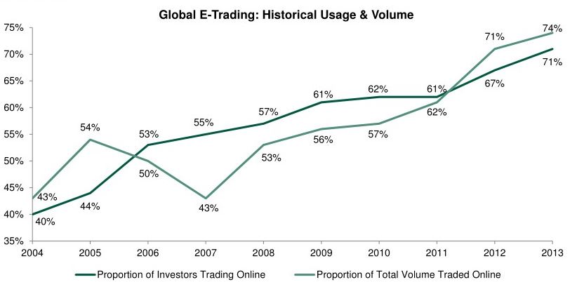 E Trading Historical Usage