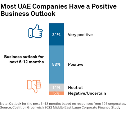 Most UAE Companies Have a Positive Outlook