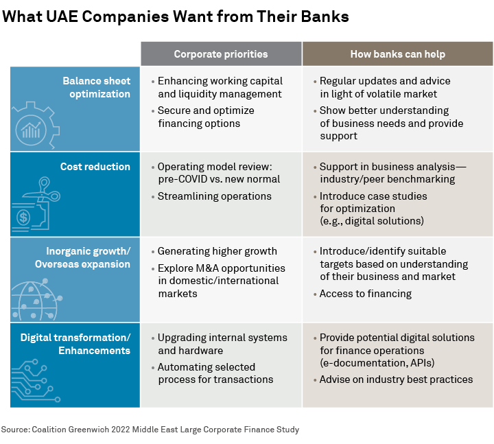 What UAE Companies Want from Their Banks