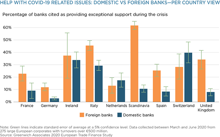 Help With COVID-19 Related Issues: Domestic vs Foreign Bank - Per Country View
