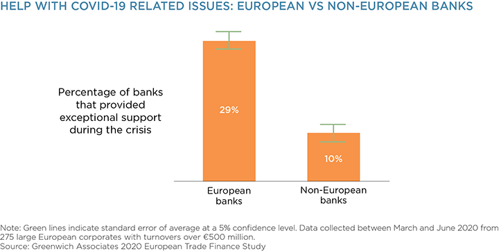 Help With COVID-19 Related Issues: European vs. Non-European Banks