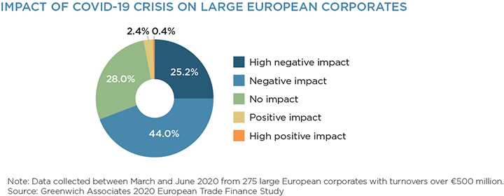 Impact of COVID-19 Crisis on Large European Corporates