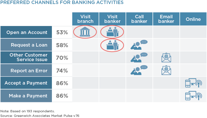 Preferred Channels for Banking Activities