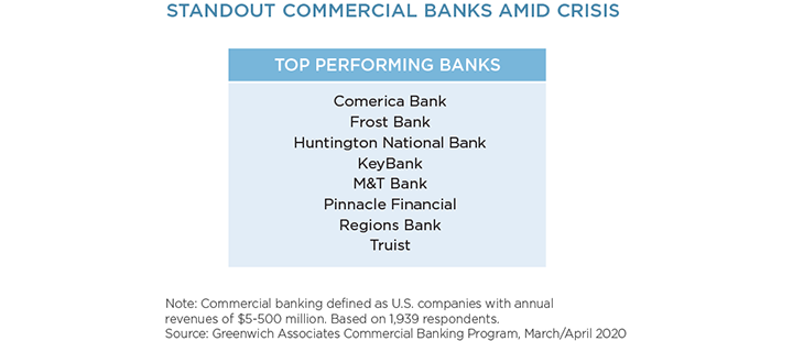 Standout Commercial Banks Amid Crisis