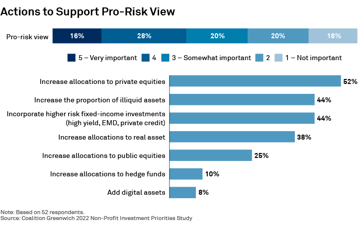 Actions to Support Pro-Risk View