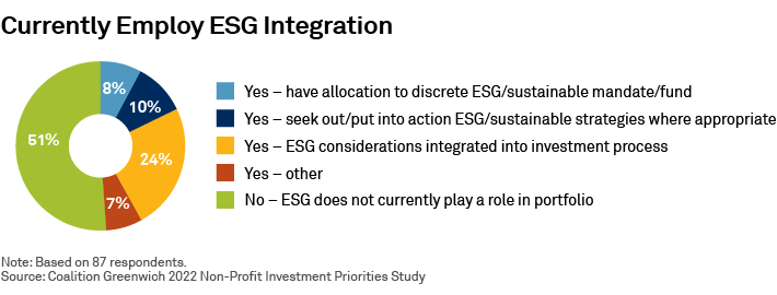 Currently Employ ESG Integration