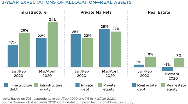 3-year expectations of allocation - real assets
