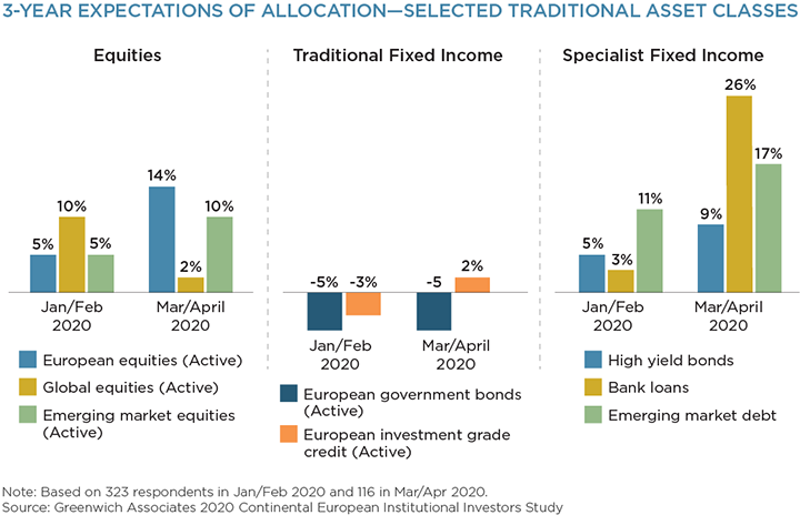 3-year expectations of allocation - selected traditional asset classes