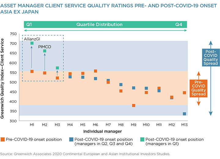 Asset Managers Client Service Ratings Pre- and Post-COVID-19 Onset - Asia