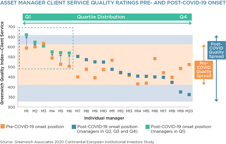Asset Manager Client Service Quality Ratings Pre- and Post-COVID-19 Onset