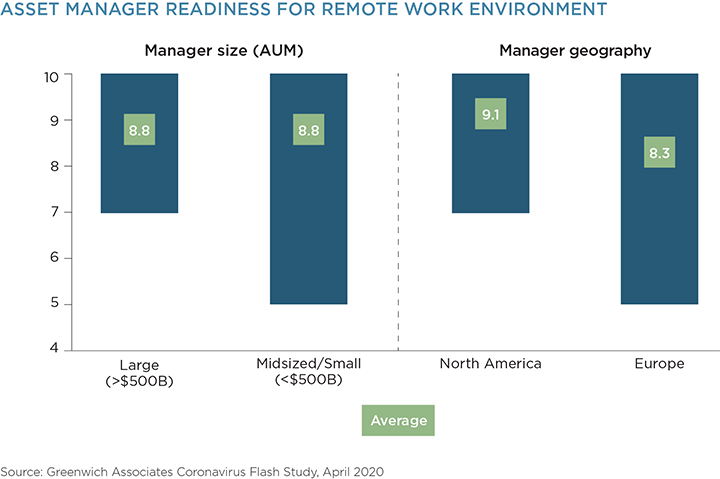 Asset Manager Readiness for Remote Work Environment