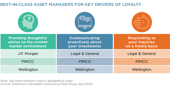 Best In Class Asset Managers for Key Drivers of Loyalty