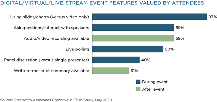 Digital/Virtual/Live-Stream Event Features Valued by Attendees