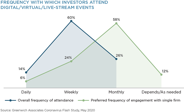 frequency with Which Investors Attend Digital/Virtual/Live-Stream Events