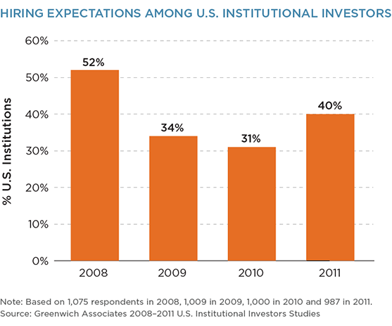 Hiring Expectations Among U.S. Institutional Investors