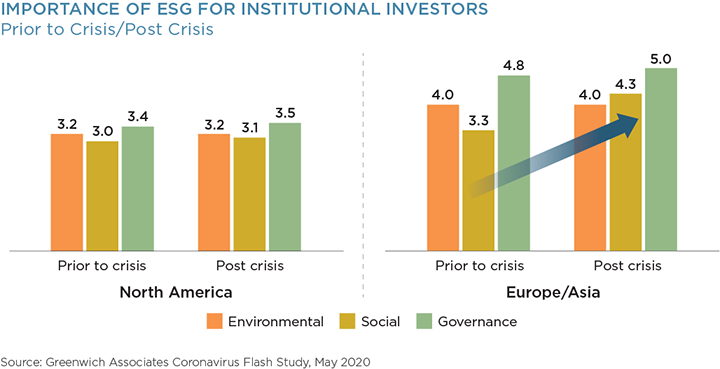 Importance of ESG for Institutional Investors - Prior to Crisis/Post Crisis
