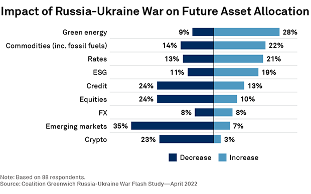Impact of Russia-Ukraine War on Future Asset Allocation