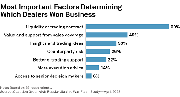 Most Important Factors Determining Which Dealers Won Business