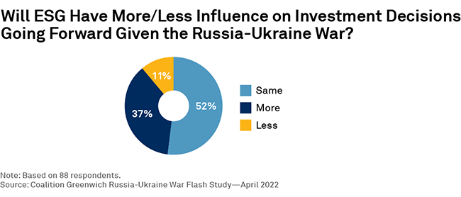 Will ESG Have More/Less Influence on Investment Decisions Going Forward Given the Russia-Ukraine War?