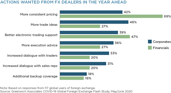 Actions Wanted FX Dealers in the Year Ahead
