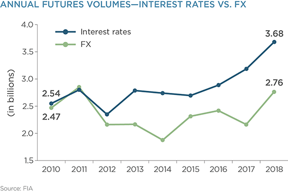 Annual Futures Volumes - Interest Rates vs. FX