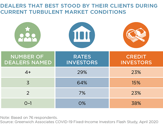 Dealers That Best Stood By Their Clients During Current Turbulent Market Conditions