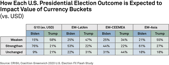 How Each U.S. Presidential Election Outcome is Expected to Impact Value of Currency Buckets