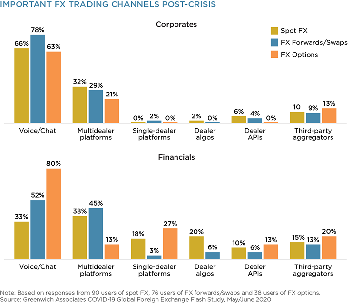 Important FX Trading Channels Post-Crisis