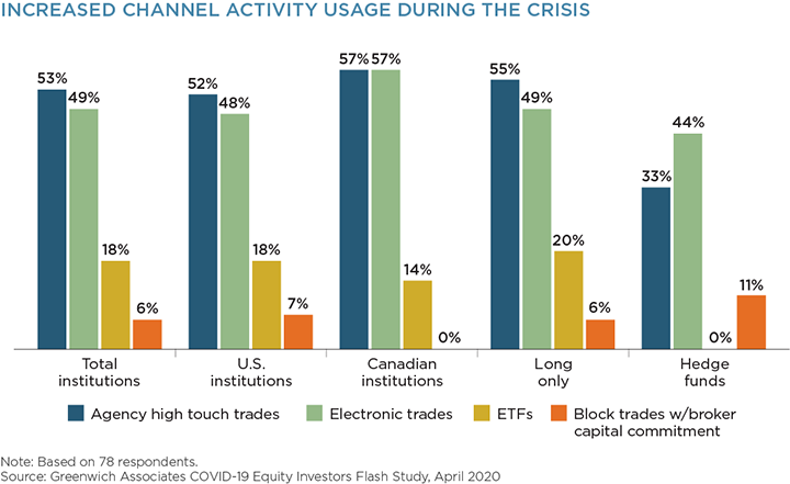 Increased Channel Activity Usage During Crisis