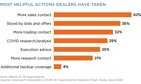 Most Helpful Actions Dealers Have Taken