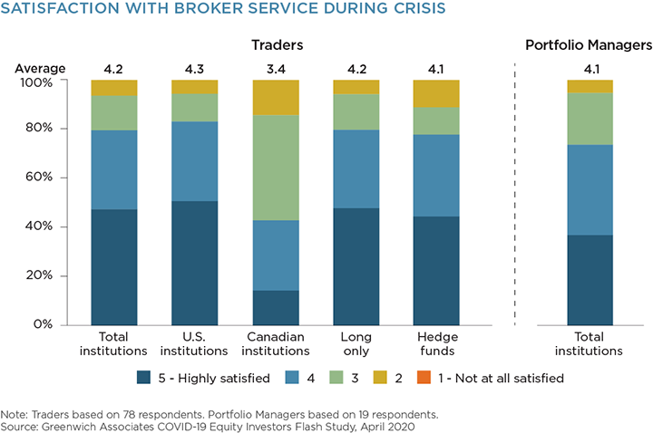 Satisfaction with Broker Service During Crisis