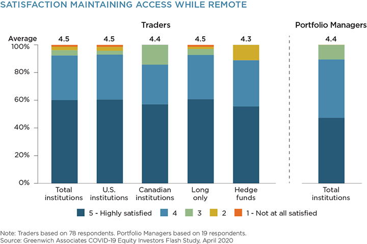 Satisfaction Maintaining Access While Remote