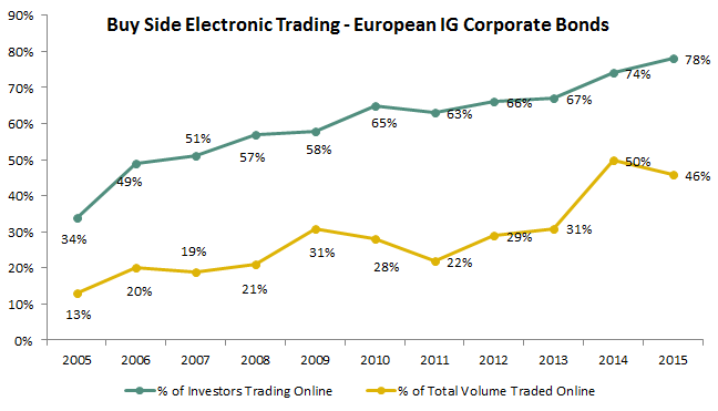 European Electronic Trading - IG Corporate Bonds