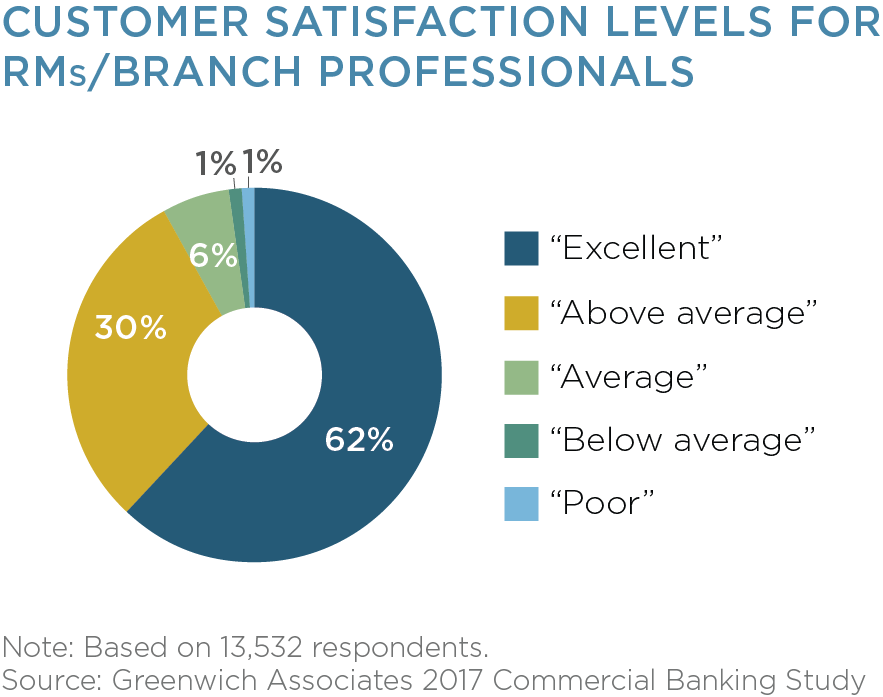 Customer Satisfaction of Bank Relationship Managers
