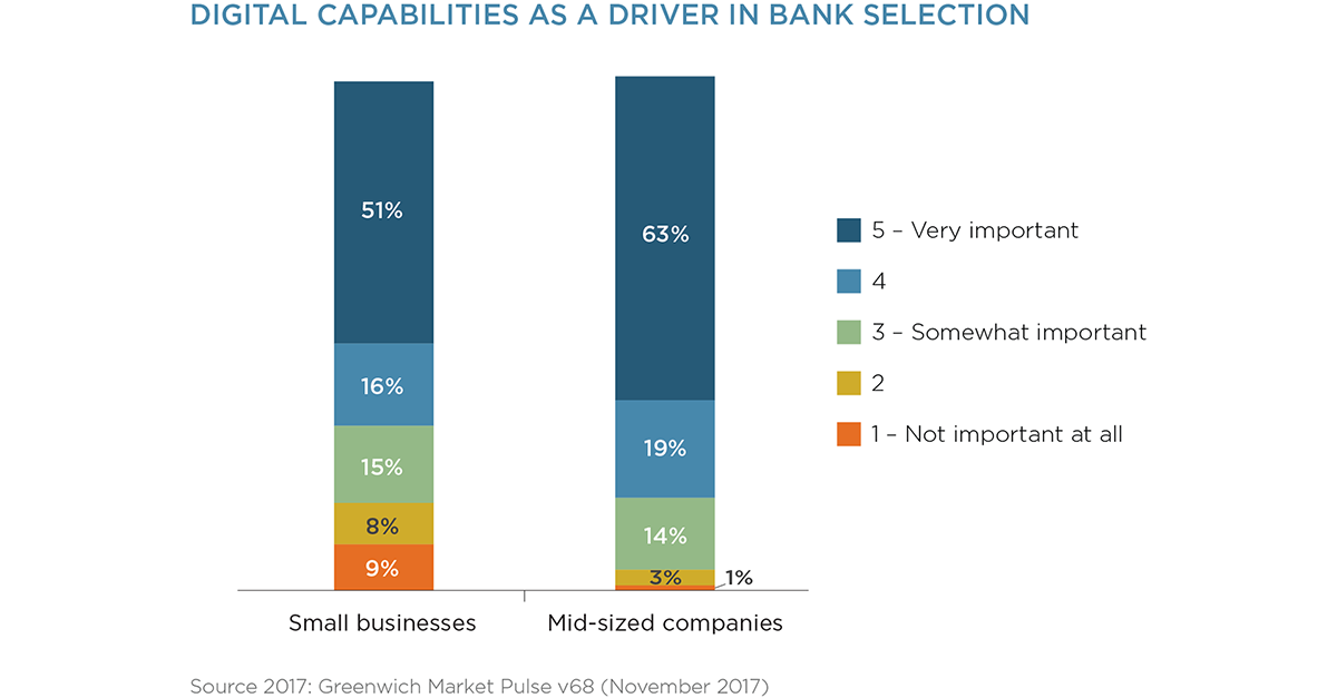 Digital Capabilities Key Driver in Commercial Bank Selection
