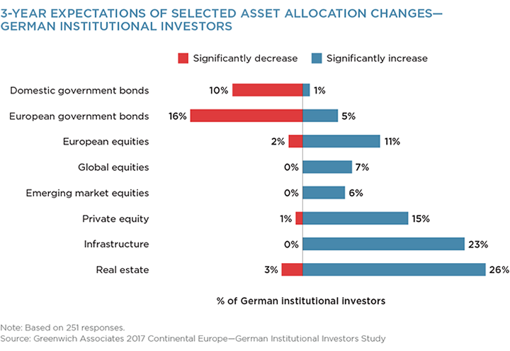 3 year expectations of selected asset allocation changes -german institutional investors 2017
