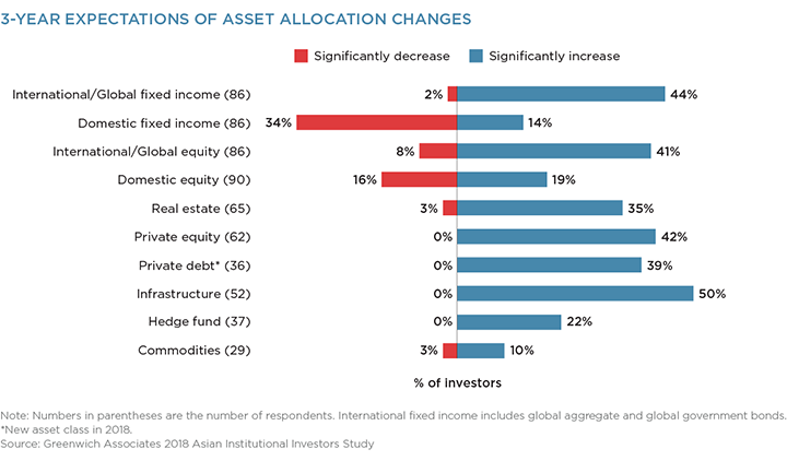 3-Year Expectations of Asset Allocation Changes
