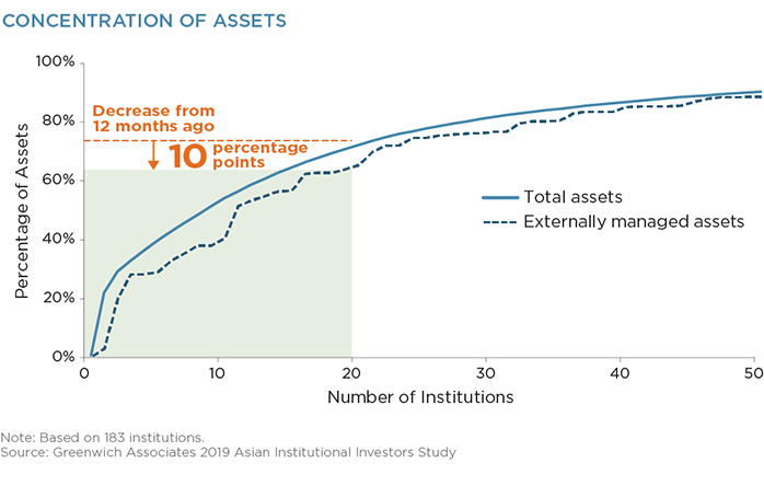 Concentration of Assets