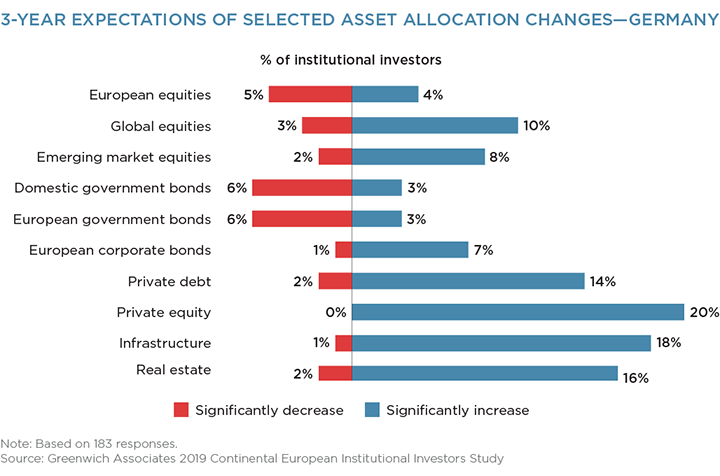 3-Year Expectations of Selected Asset Allocation Changes - Germany
