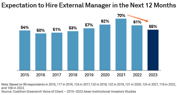 Expectation to Hire External Manager in the Next 12 Months