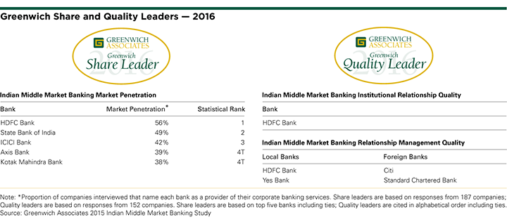 2016 Greenwich Share and Quality Leaders: Indian Middle Market Banking