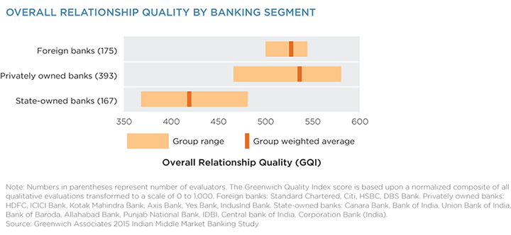 Overall Relationship Quality by Banking Segment