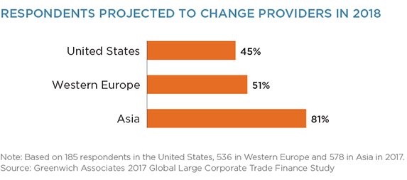Respondents projected to change providers in 2018