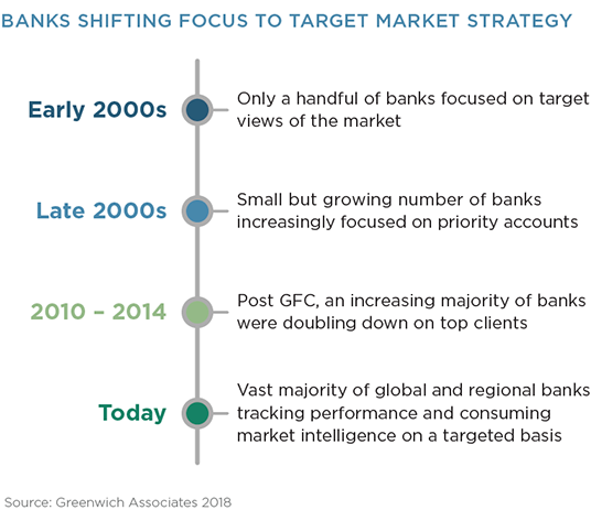 Banks Shifting Focus to Target Market Strategy