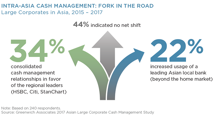 Intra-Asia Cash Management: Fork in the Road