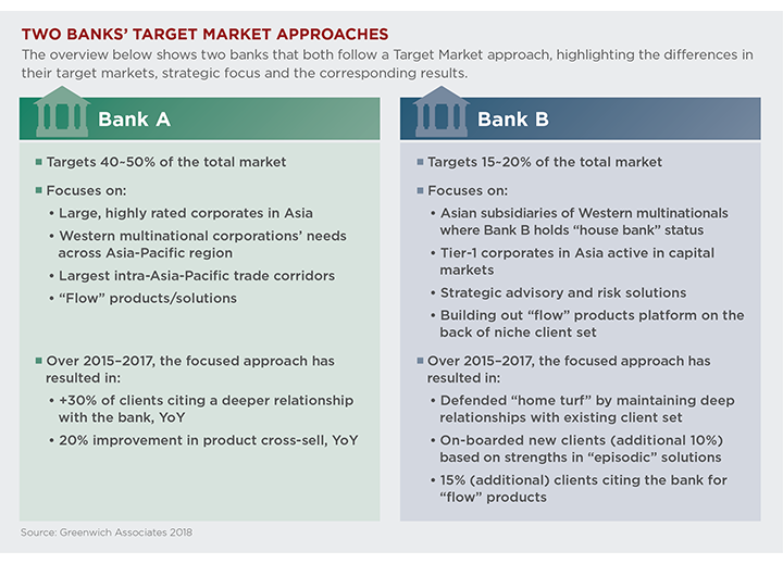Two Banks' Target Market Approaches