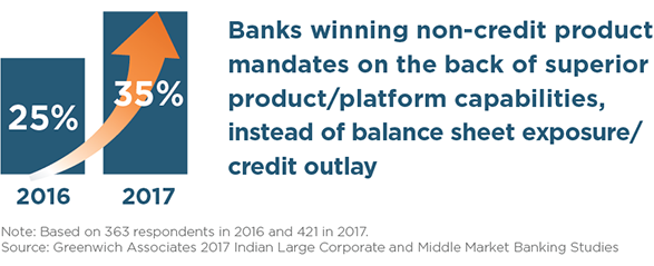 Banks Winning Non-Credit Product Mandates on the Bank of Superior Product/Platform Capabilities