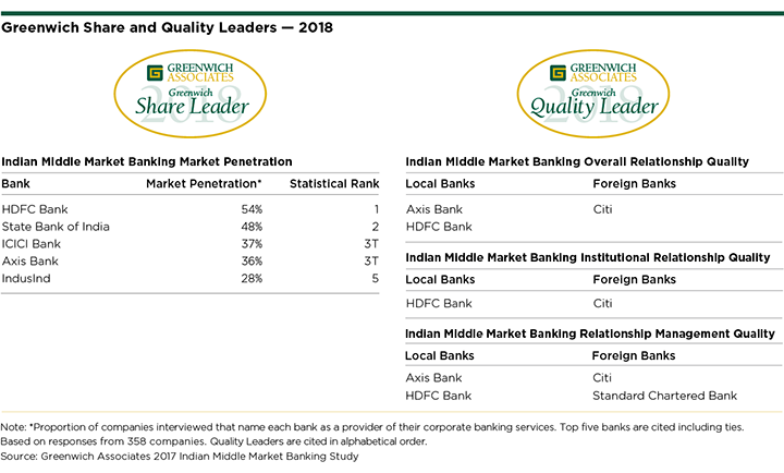 Greenwich Share and Quality Leaders 2018 - Indian Middle Market Banking